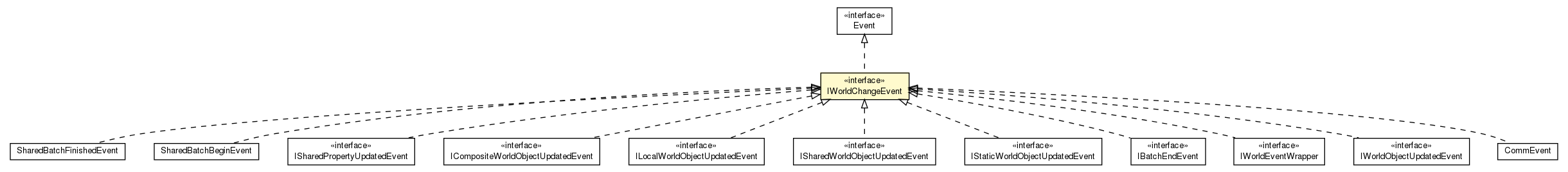 Package class diagram package IWorldChangeEvent