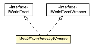 Package class diagram package WorldEventIdentityWrapper