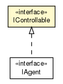 Package class diagram package IControllable