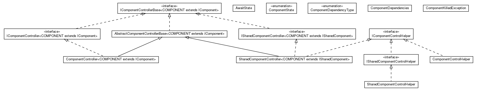 Package class diagram package cz.cuni.amis.pogamut.base.component.controller