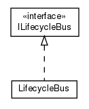 Package class diagram package cz.cuni.amis.pogamut.base.component.lifecyclebus
