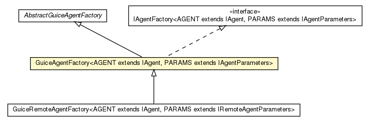 Package class diagram package GuiceAgentFactory