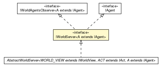 Package class diagram package IWorldServer