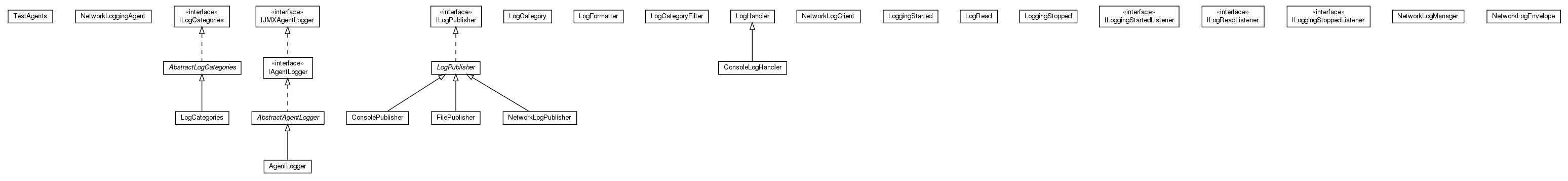 Package class diagram package cz.cuni.amis.pogamut.base.utils.logging