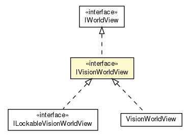Package class diagram package IVisionWorldView