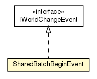 Package class diagram package SharedBatchBeginEvent