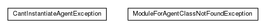 Package class diagram package cz.cuni.amis.pogamut.defcon.agentmanager.exception