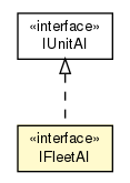 Package class diagram package IFleetAI