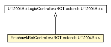 Package class diagram package EmohawkBotController