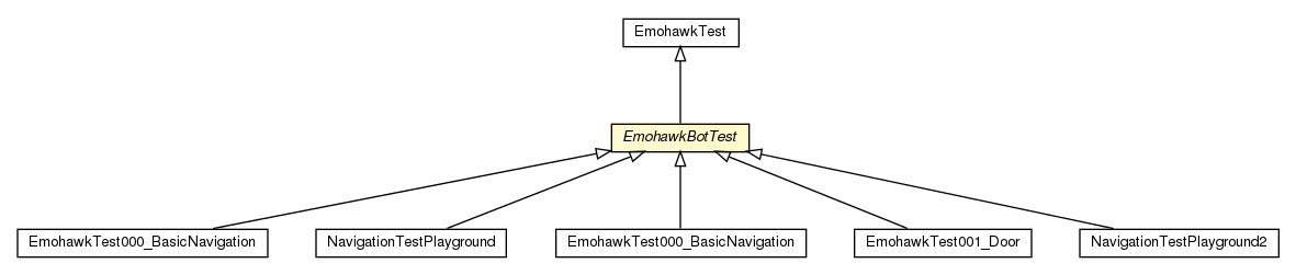 Package class diagram package EmohawkBotTest