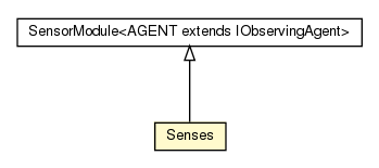Package class diagram package Senses