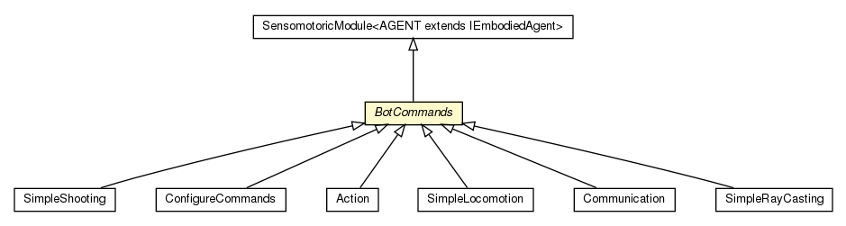 Package class diagram package BotCommands