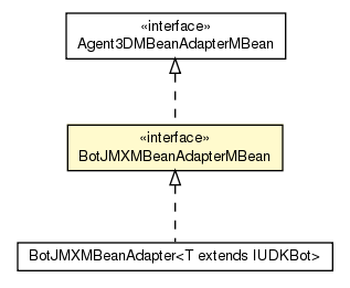 Package class diagram package BotJMXMBeanAdapterMBean