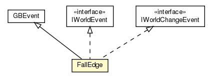 Package class diagram package FallEdge