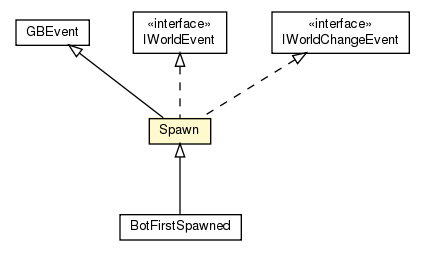 Package class diagram package Spawn
