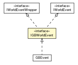 Package class diagram package IGBWorldEvent