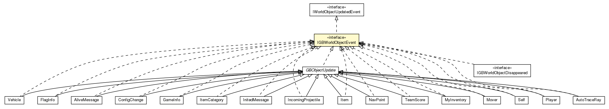 Package class diagram package IGBWorldObjectEvent