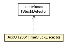 Package class diagram package AccUT2004TimeStuckDetector