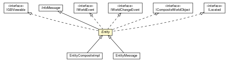 Package class diagram package Entity