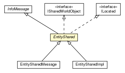 Package class diagram package EntityShared
