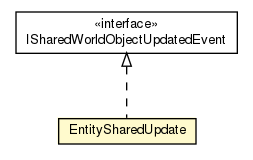 Package class diagram package EntitySharedImpl.EntitySharedUpdate