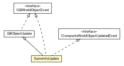 Package class diagram package GameInfo.GameInfoUpdate