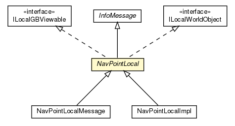 Package class diagram package NavPointLocal