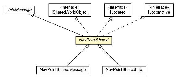 Package class diagram package NavPointShared