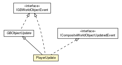 Package class diagram package Player.PlayerUpdate