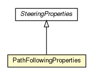 Package class diagram package PathFollowingProperties