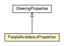 Package class diagram package PeopleAvoidanceProperties