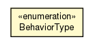 Package class diagram package SteeringProperties.BehaviorType