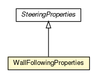 Package class diagram package WallFollowingProperties