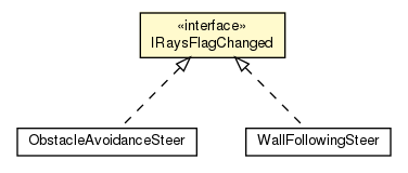 Package class diagram package IRaysFlagChanged