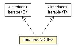 Package class diagram package Iterators