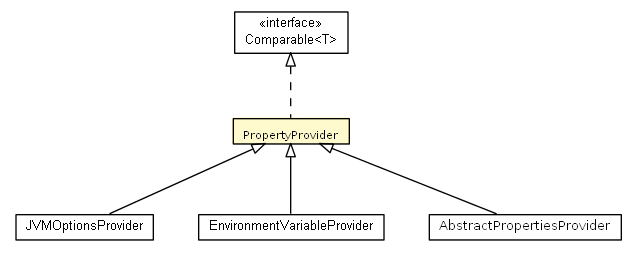 Package class diagram package PropertyProvider
