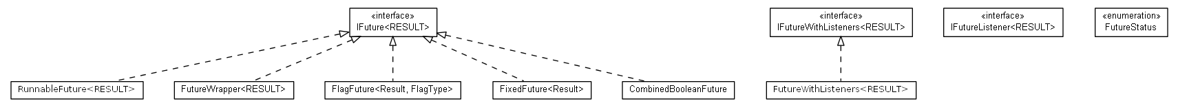 Package class diagram package cz.cuni.amis.utils.future