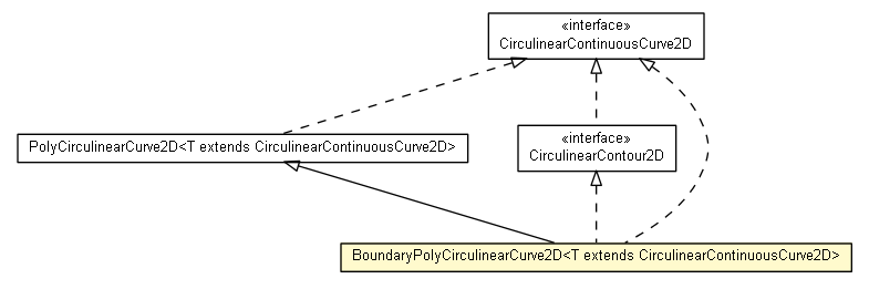 Package class diagram package BoundaryPolyCirculinearCurve2D