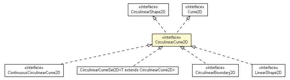 Package class diagram package CirculinearCurve2D