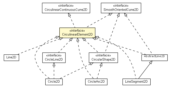 Package class diagram package CirculinearElement2D