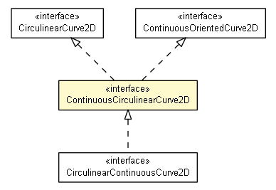 Package class diagram package ContinuousCirculinearCurve2D