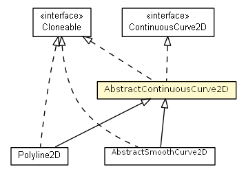 Package class diagram package AbstractContinuousCurve2D