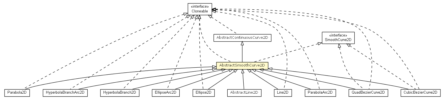 Package class diagram package AbstractSmoothCurve2D