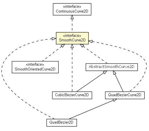 Package class diagram package SmoothCurve2D