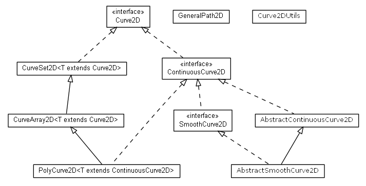 Package class diagram package math.geom2d.curve