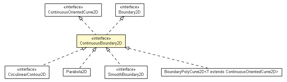 Package class diagram package ContinuousBoundary2D