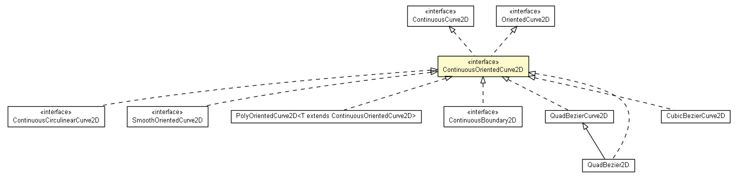 Package class diagram package ContinuousOrientedCurve2D