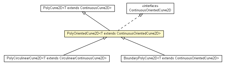 Package class diagram package PolyOrientedCurve2D