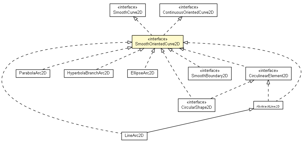 Package class diagram package SmoothOrientedCurve2D