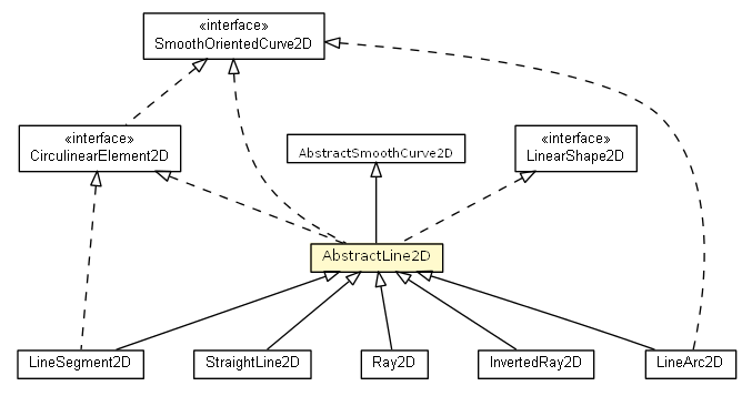 Package class diagram package AbstractLine2D